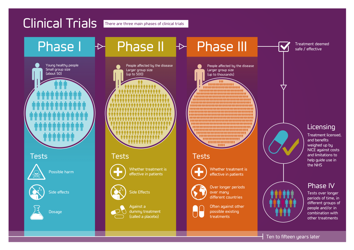 Image result for CLINICAL TRIALS