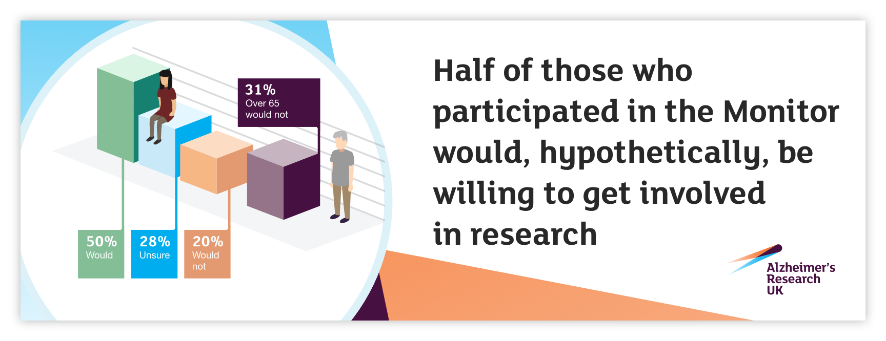 Half of those who participated in the Monitor would, hypothetically, be willing to be involved in research