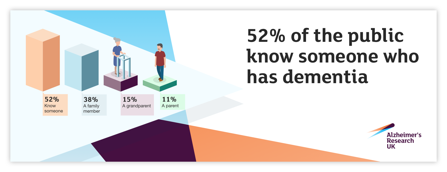 52% of the public know someone who has dementia