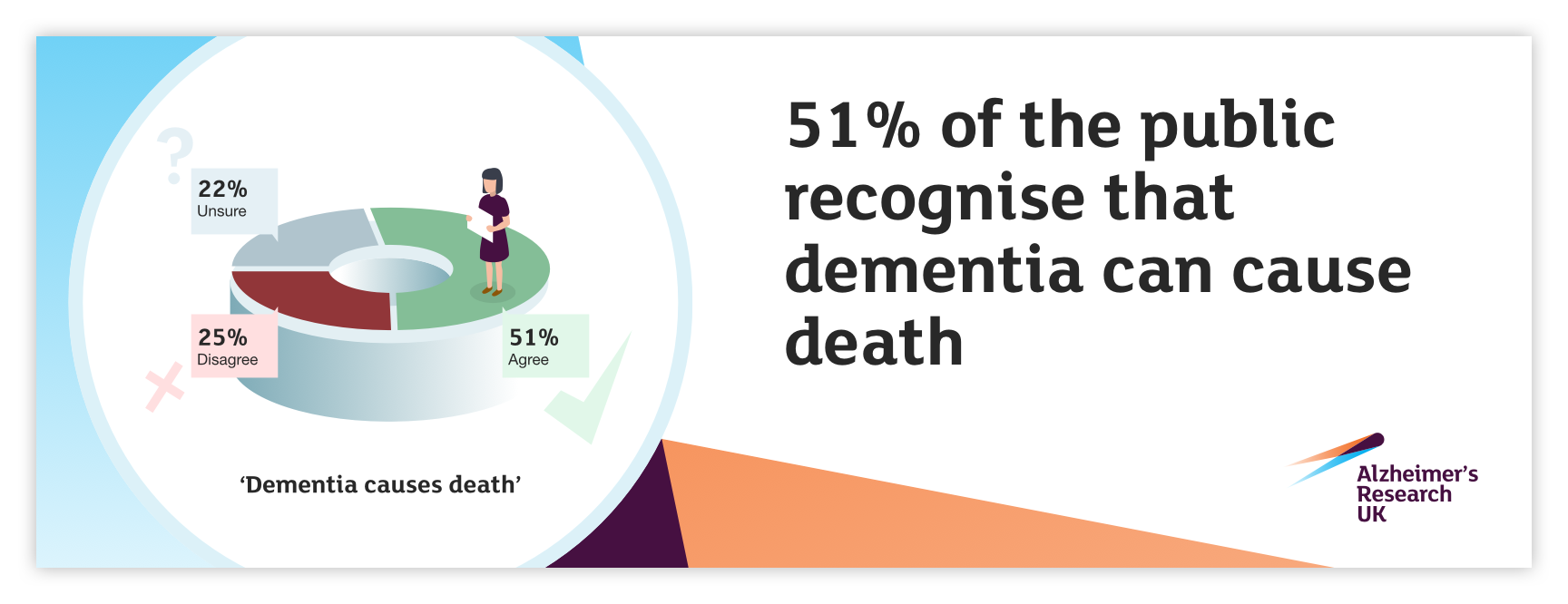 51% of the public recognise that dementia can cause death